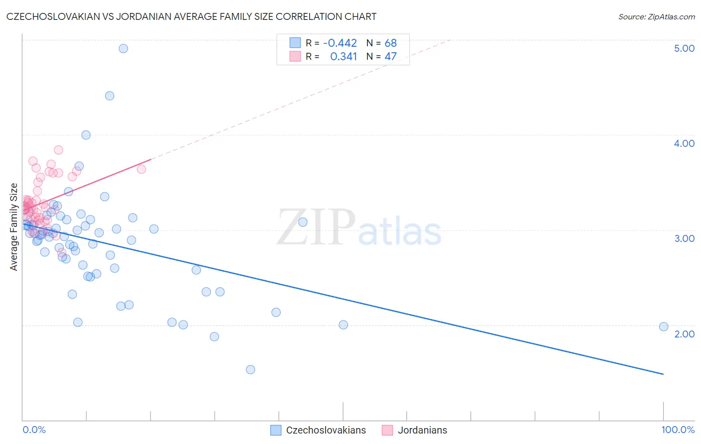 Czechoslovakian vs Jordanian Average Family Size