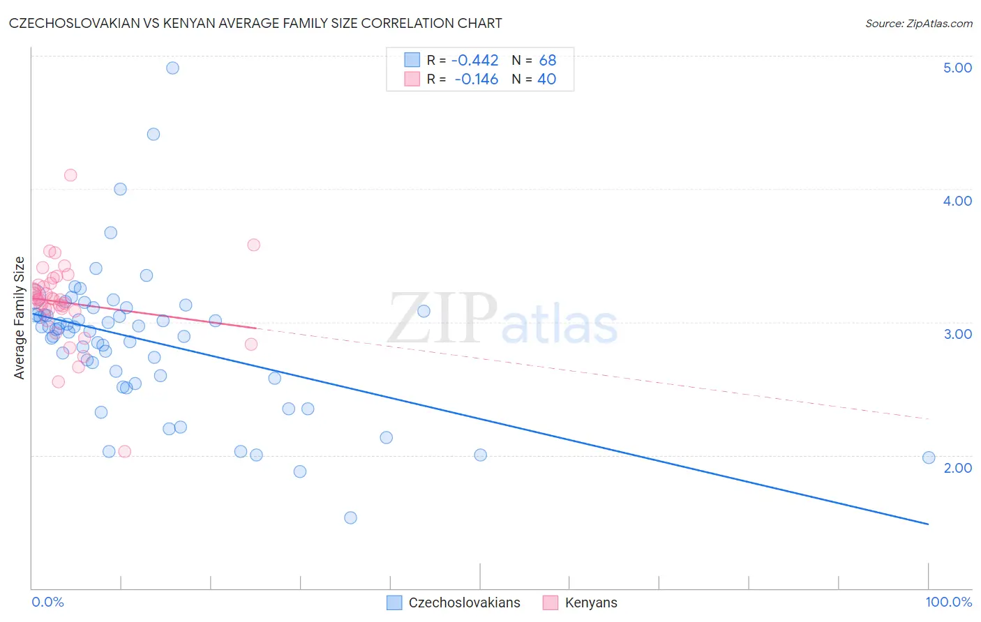 Czechoslovakian vs Kenyan Average Family Size