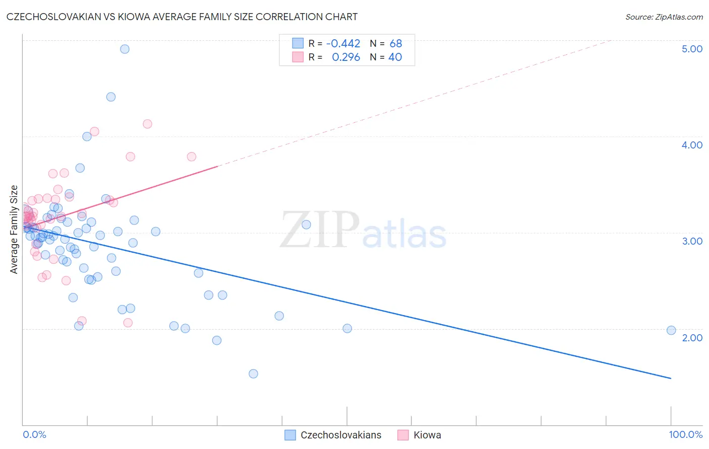 Czechoslovakian vs Kiowa Average Family Size