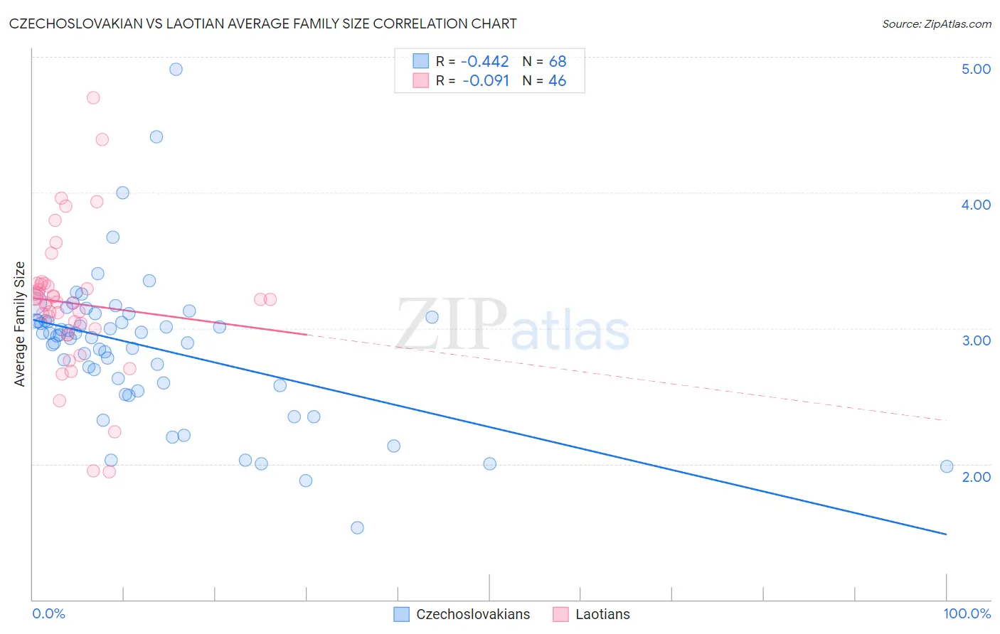 Czechoslovakian vs Laotian Average Family Size