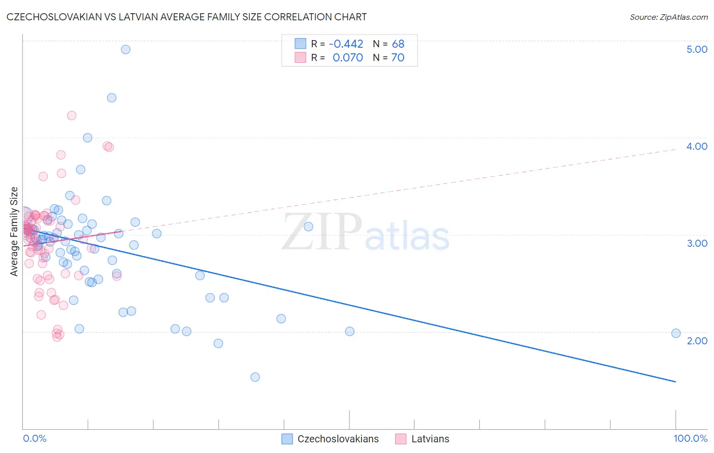 Czechoslovakian vs Latvian Average Family Size