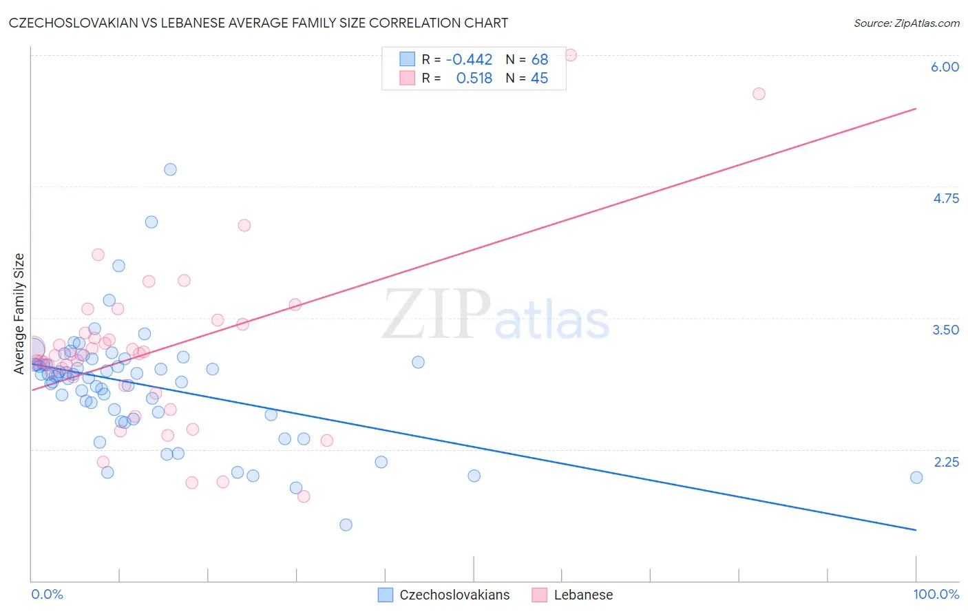 Czechoslovakian vs Lebanese Average Family Size