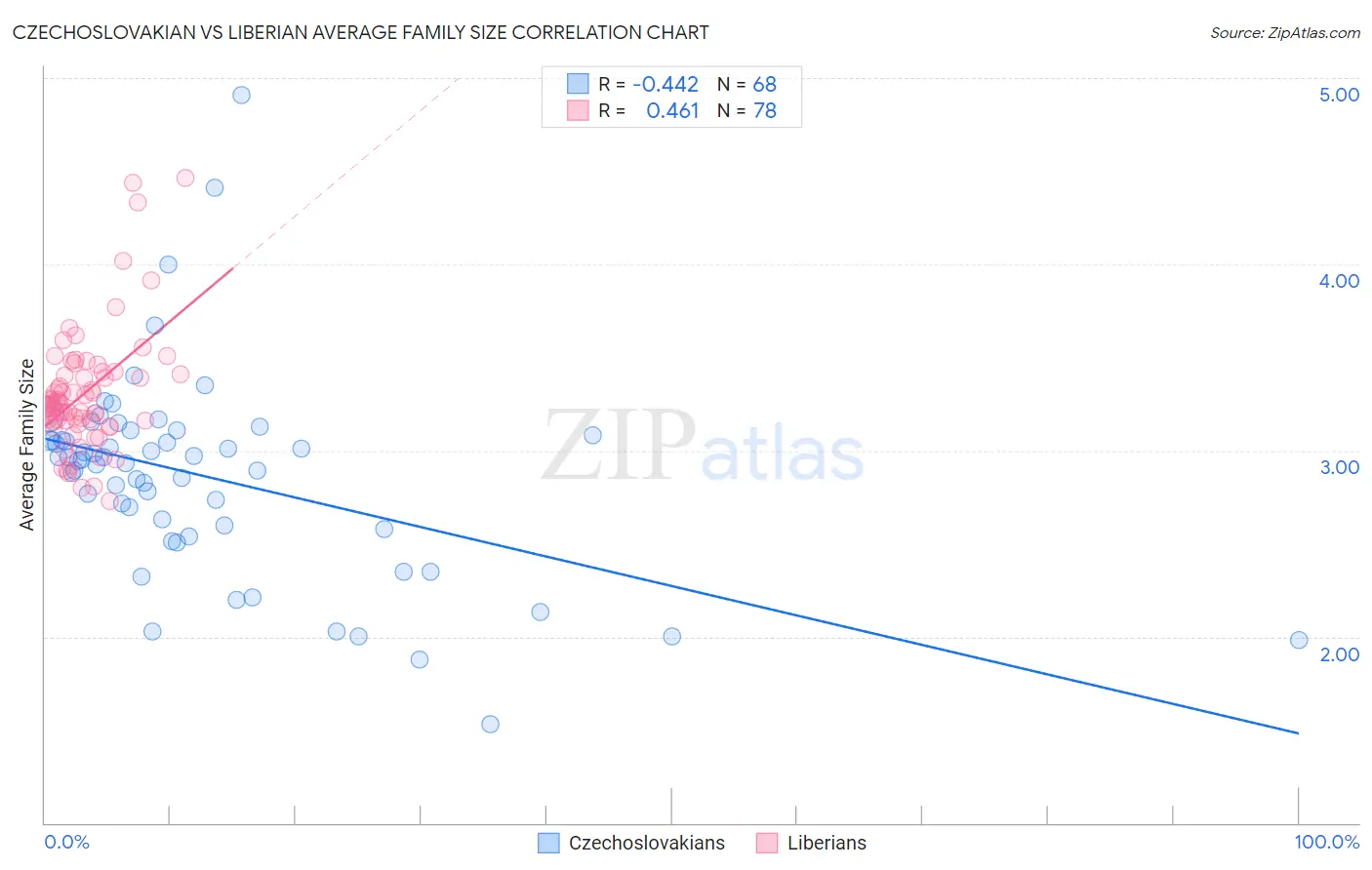 Czechoslovakian vs Liberian Average Family Size