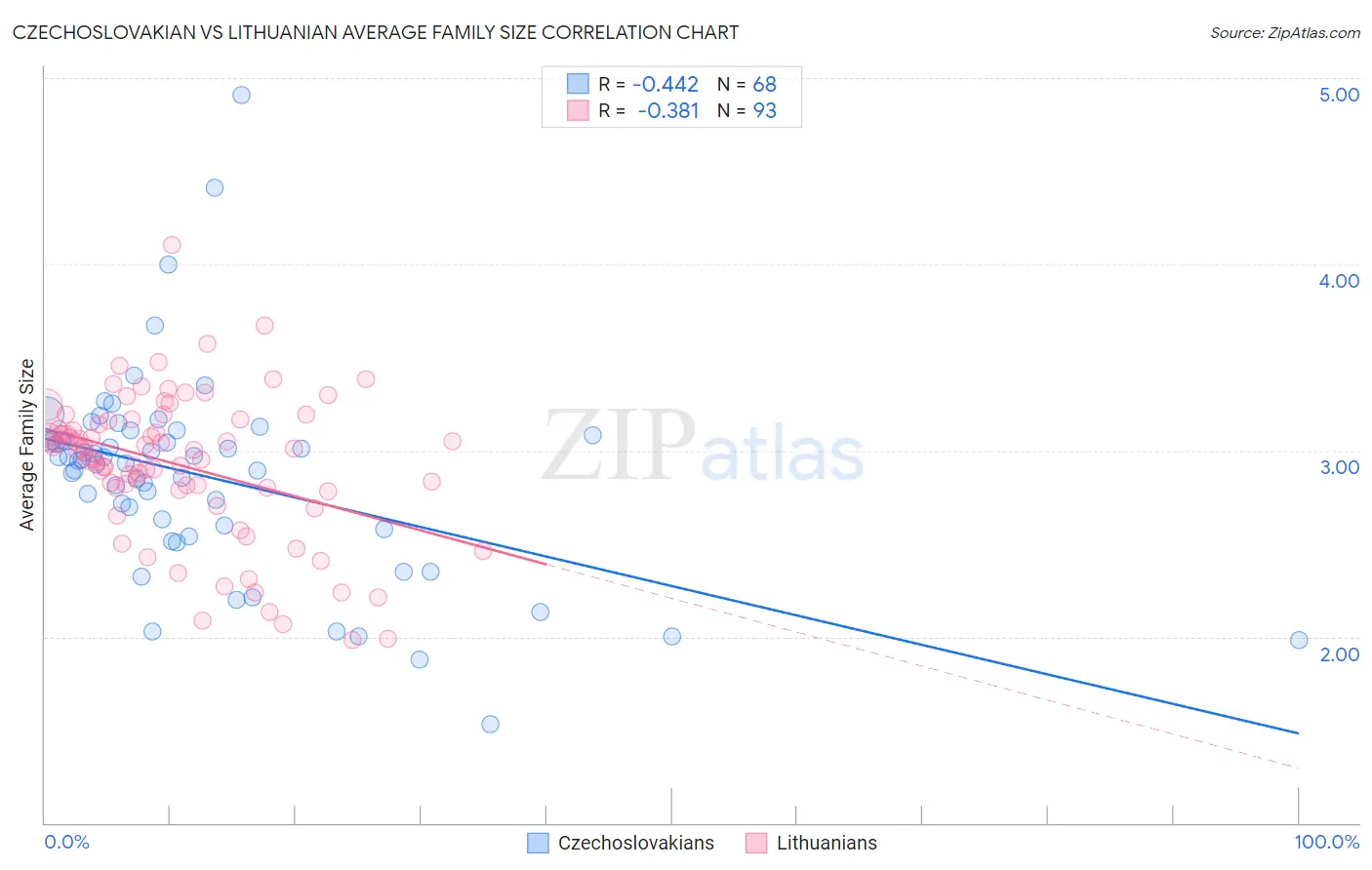 Czechoslovakian vs Lithuanian Average Family Size
