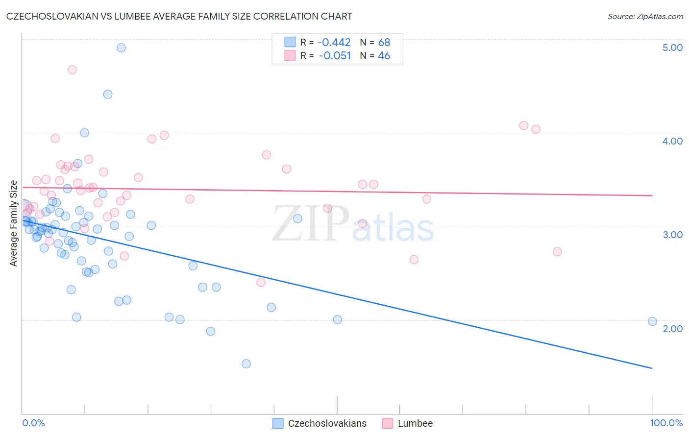 Czechoslovakian vs Lumbee Average Family Size