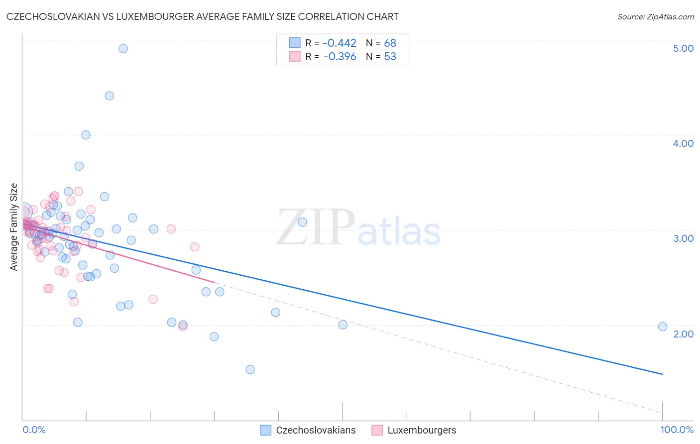 Czechoslovakian vs Luxembourger Average Family Size