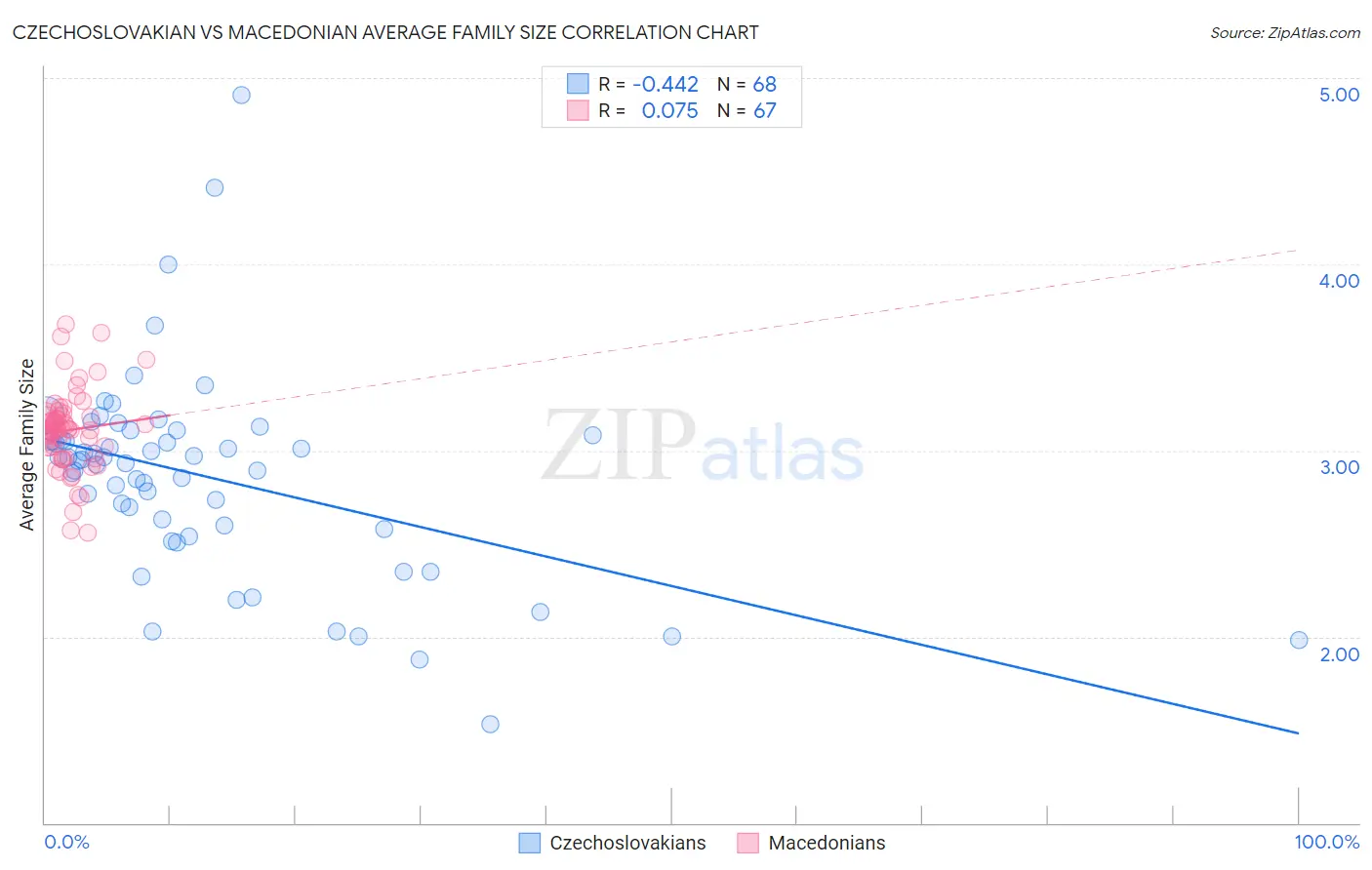 Czechoslovakian vs Macedonian Average Family Size