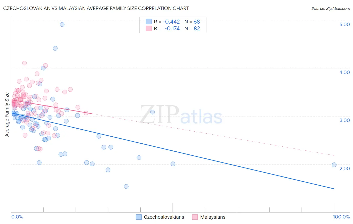 Czechoslovakian vs Malaysian Average Family Size