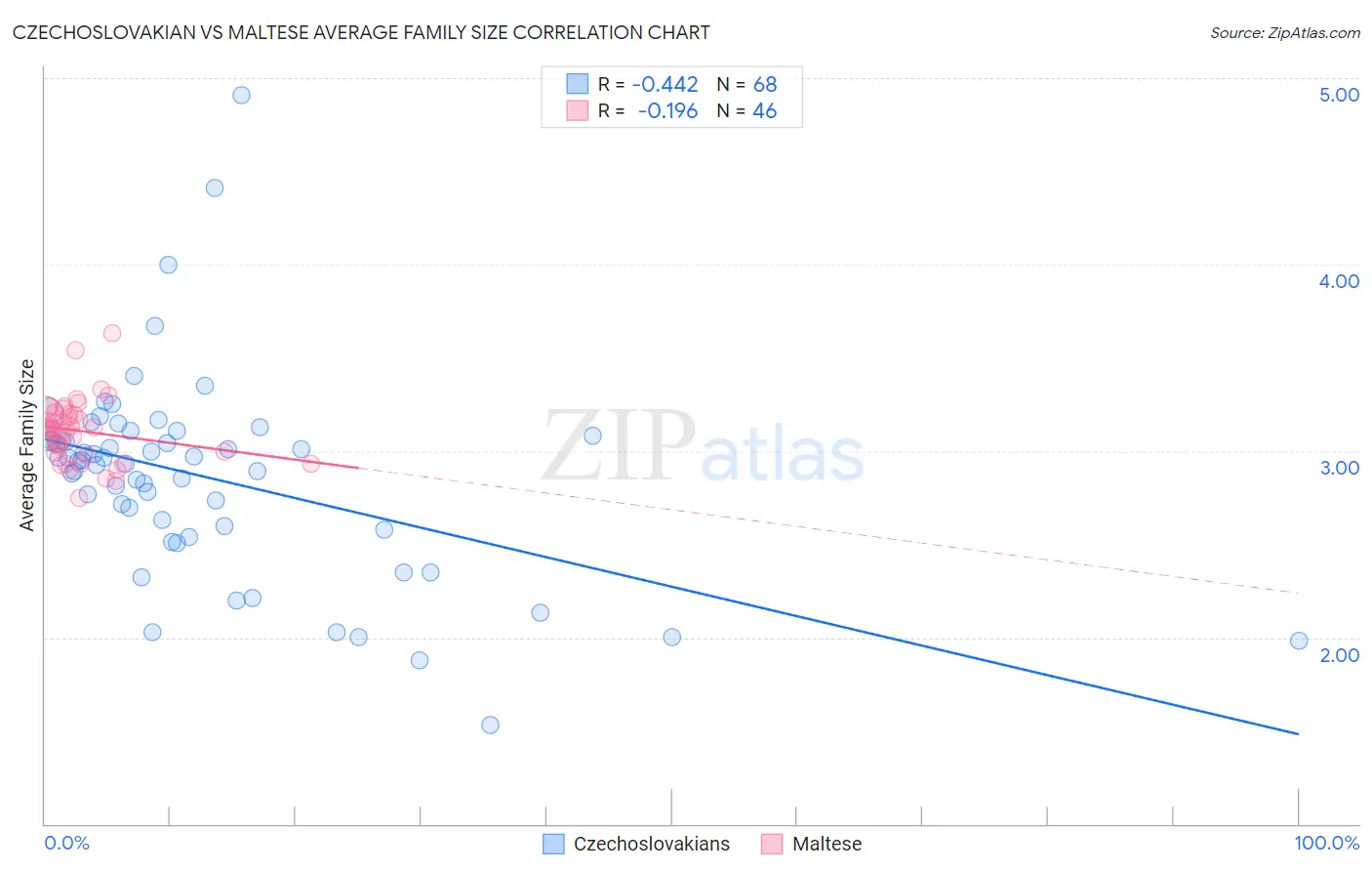 Czechoslovakian vs Maltese Average Family Size