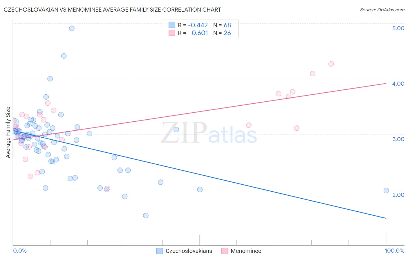 Czechoslovakian vs Menominee Average Family Size