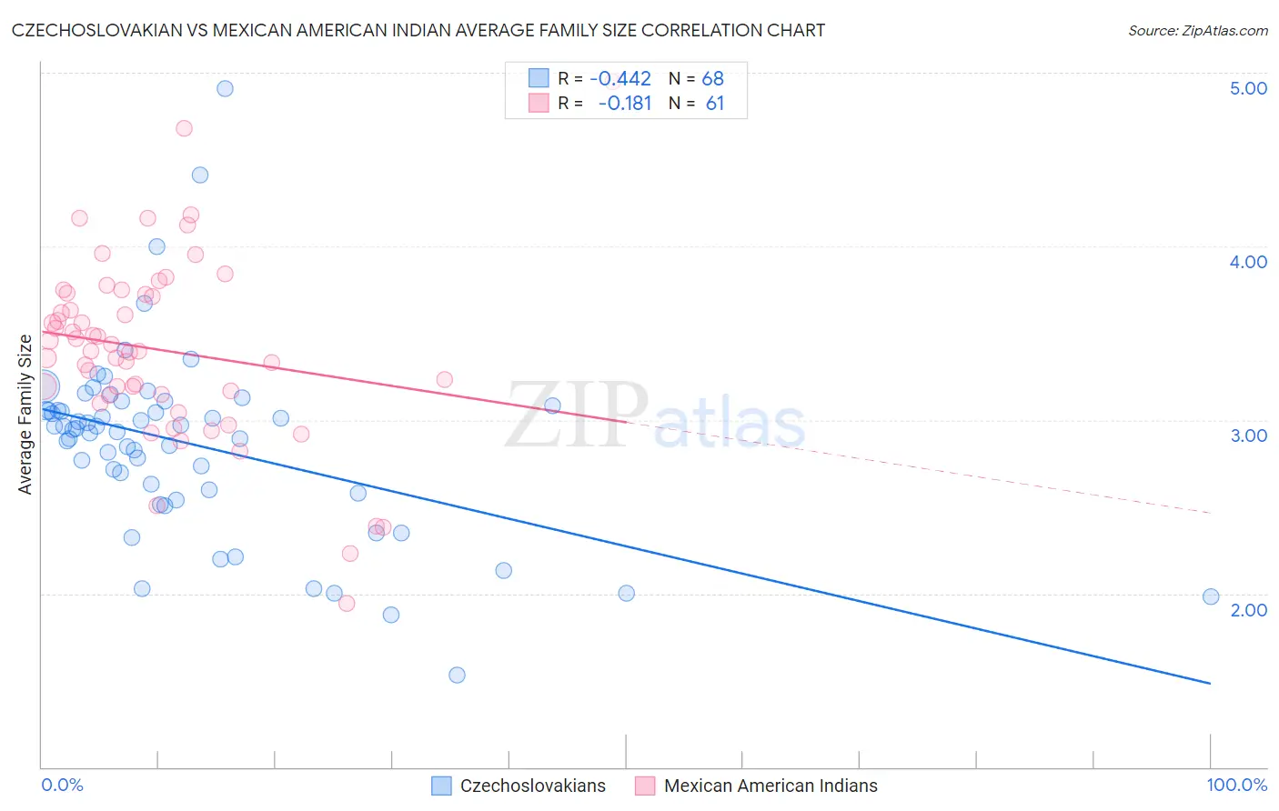 Czechoslovakian vs Mexican American Indian Average Family Size