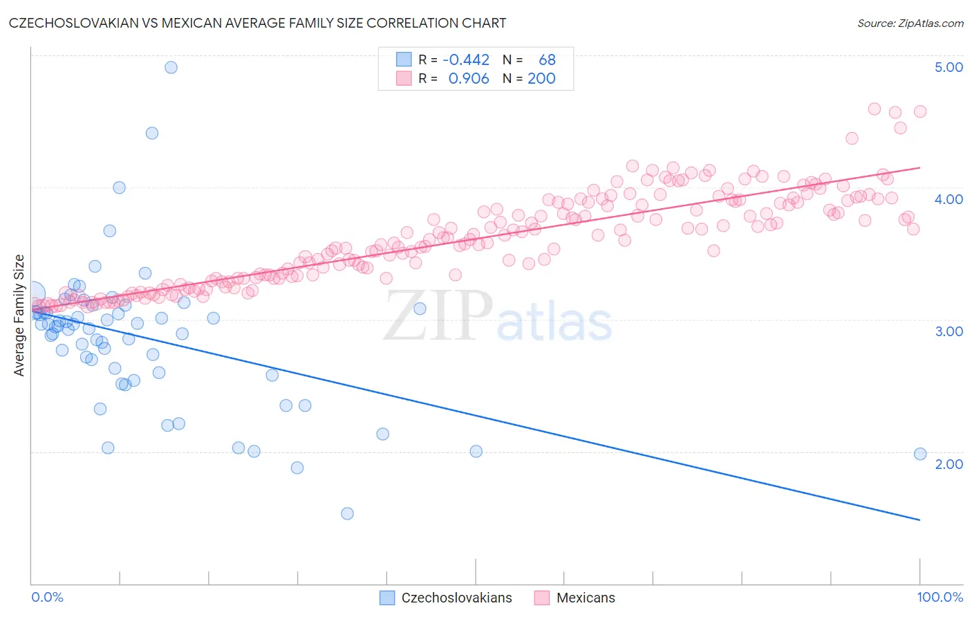 Czechoslovakian vs Mexican Average Family Size