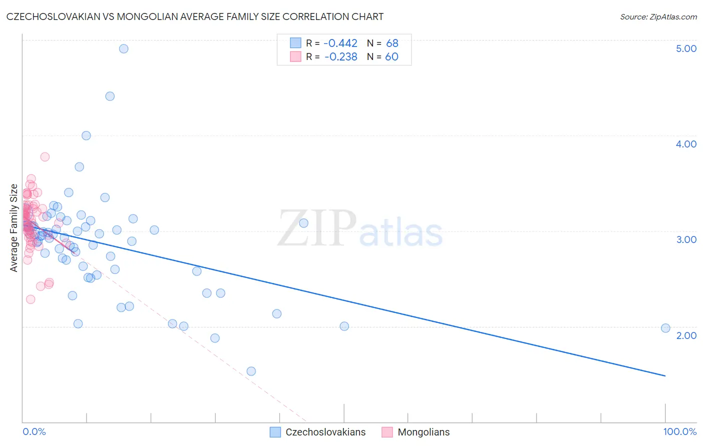 Czechoslovakian vs Mongolian Average Family Size