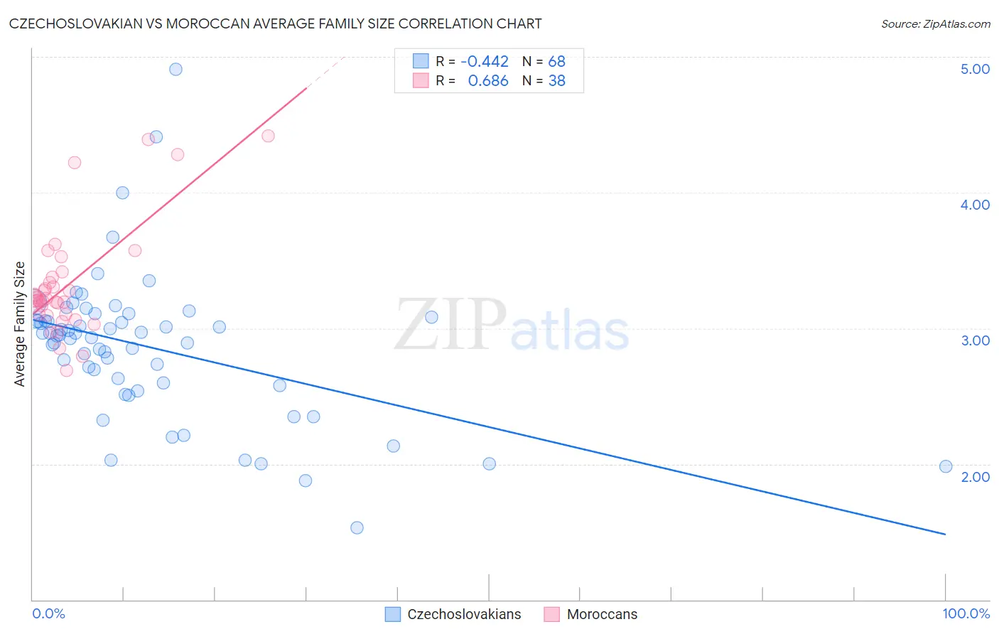 Czechoslovakian vs Moroccan Average Family Size