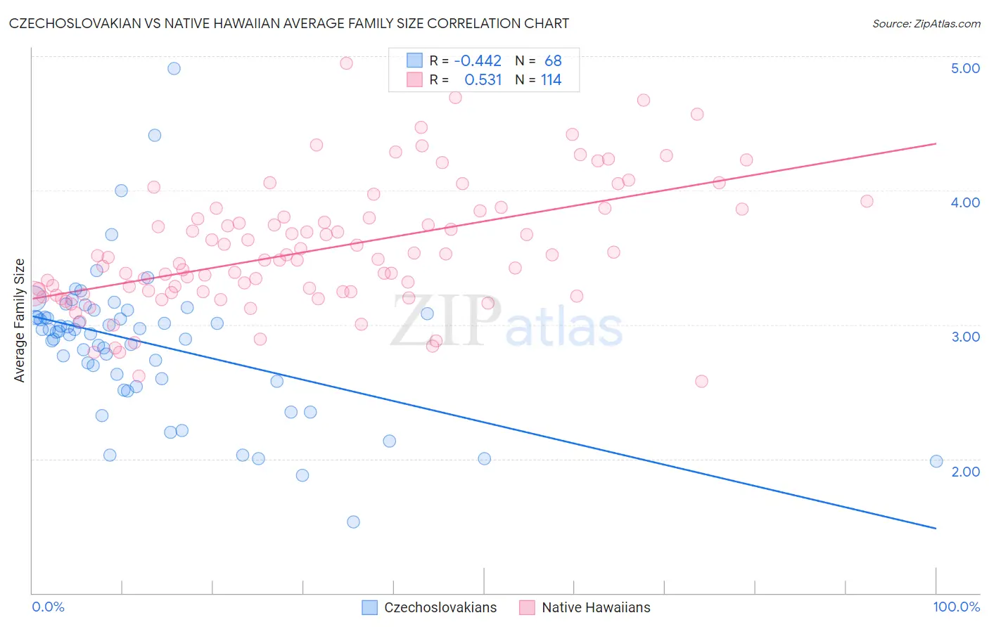 Czechoslovakian vs Native Hawaiian Average Family Size