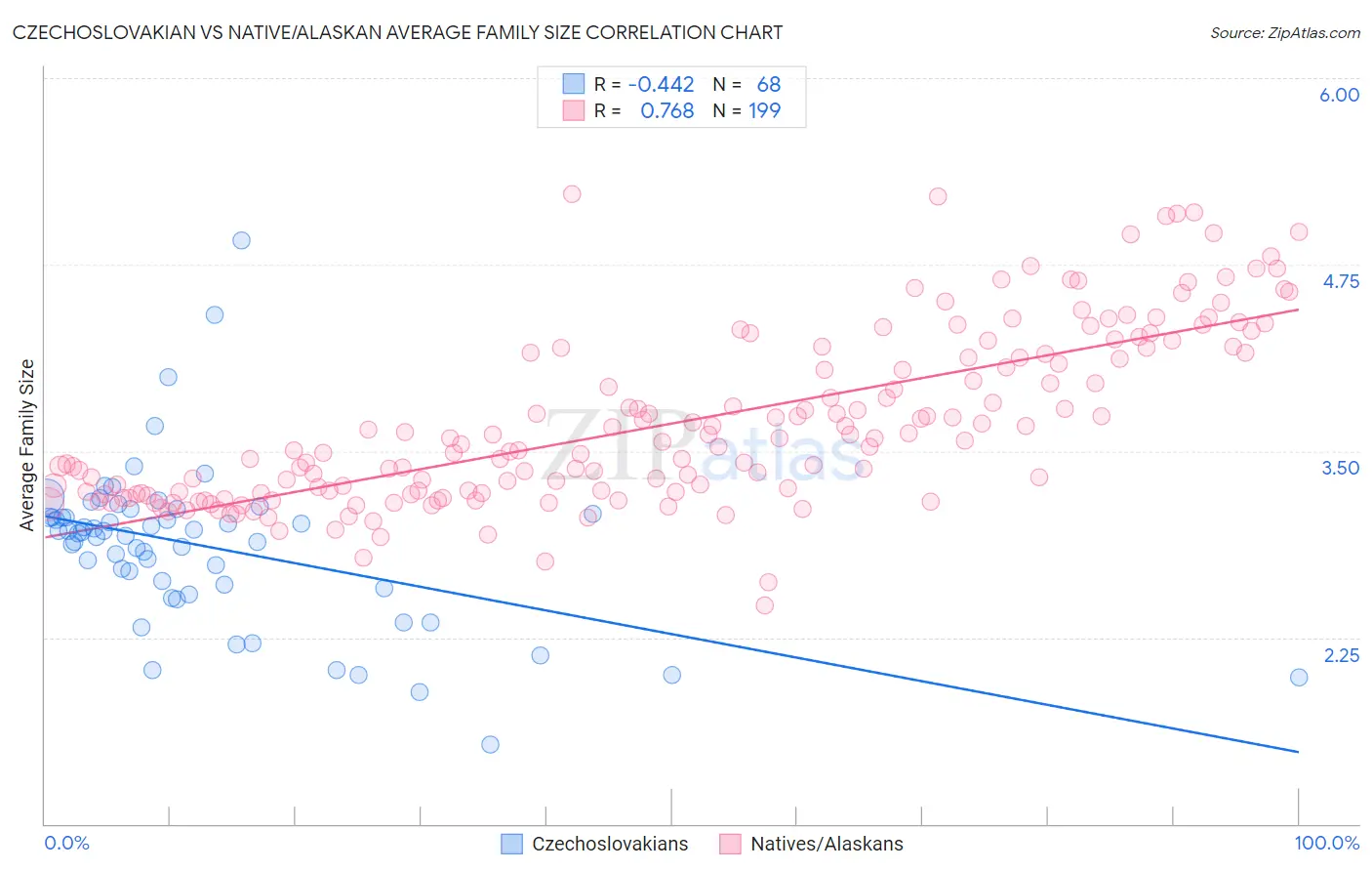 Czechoslovakian vs Native/Alaskan Average Family Size