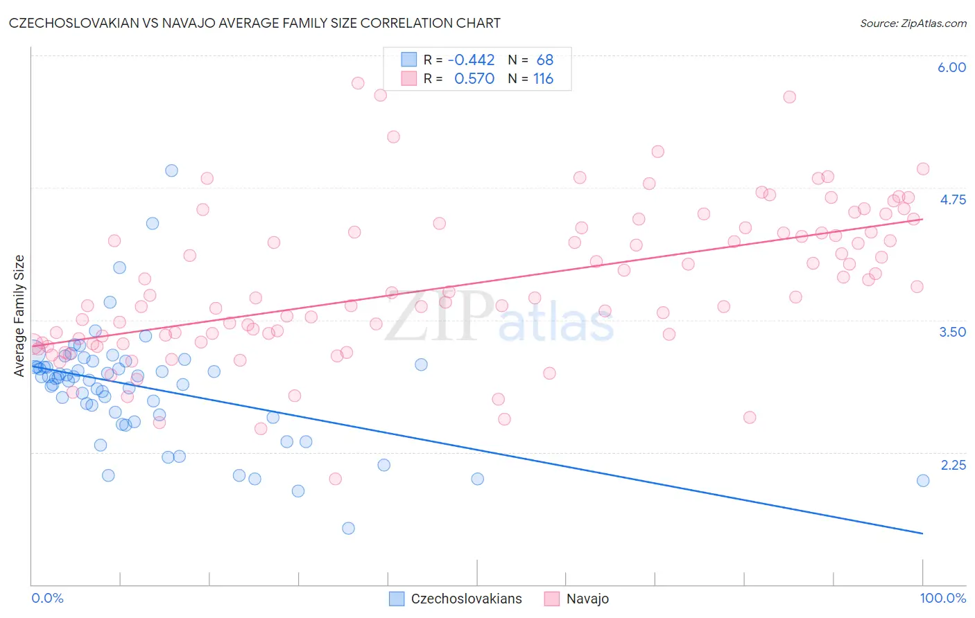 Czechoslovakian vs Navajo Average Family Size