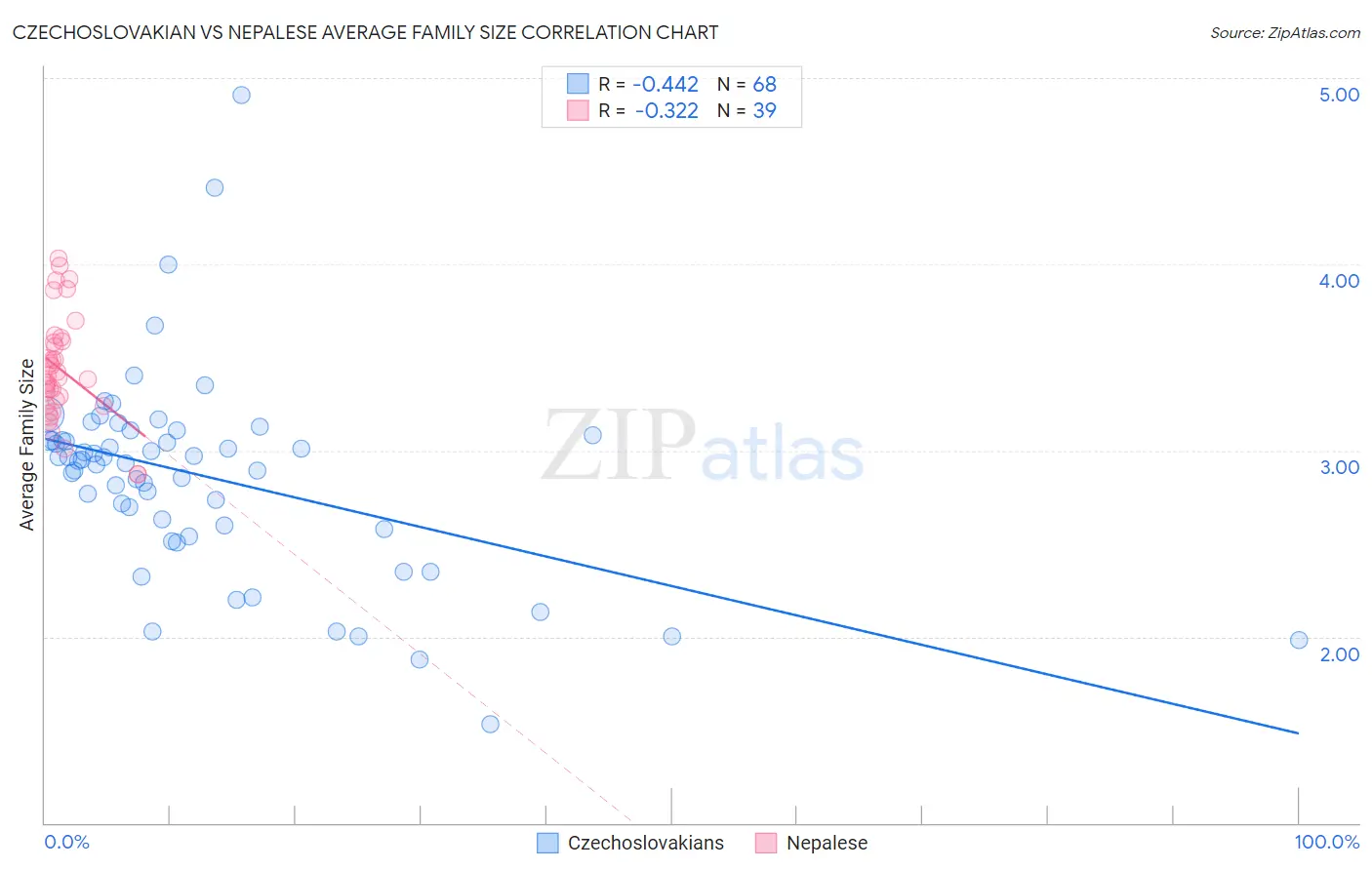 Czechoslovakian vs Nepalese Average Family Size