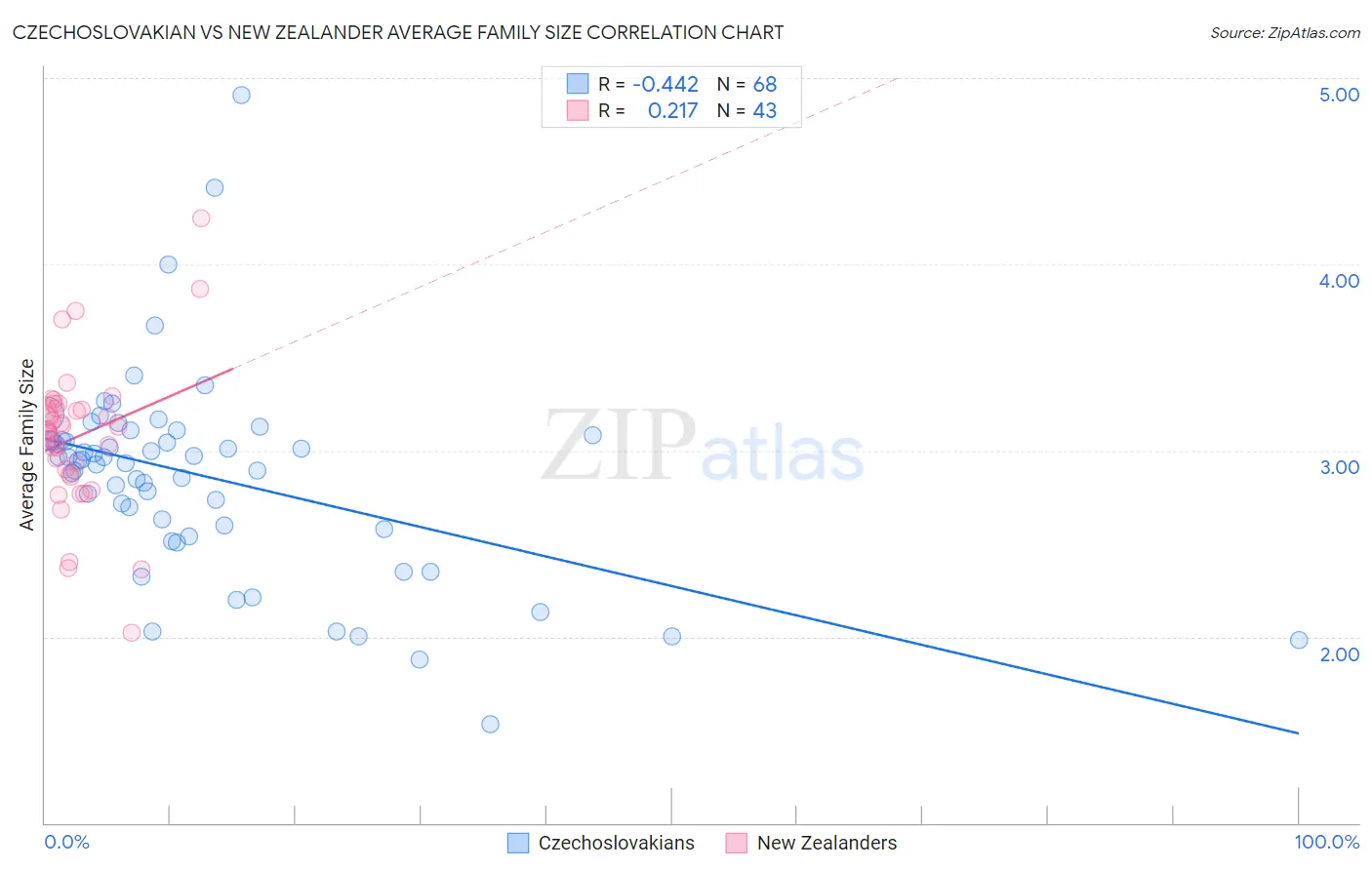 Czechoslovakian vs New Zealander Average Family Size