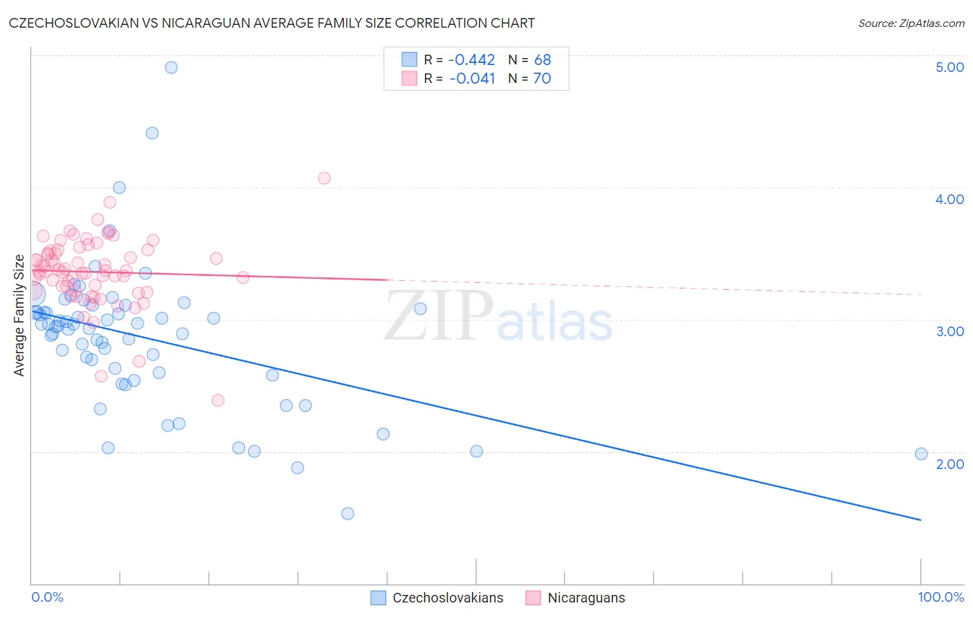 Czechoslovakian vs Nicaraguan Average Family Size