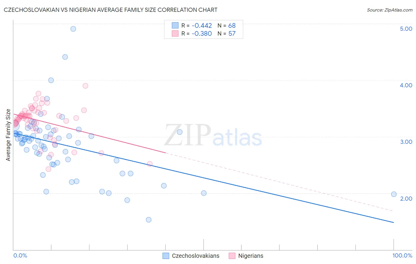 Czechoslovakian vs Nigerian Average Family Size