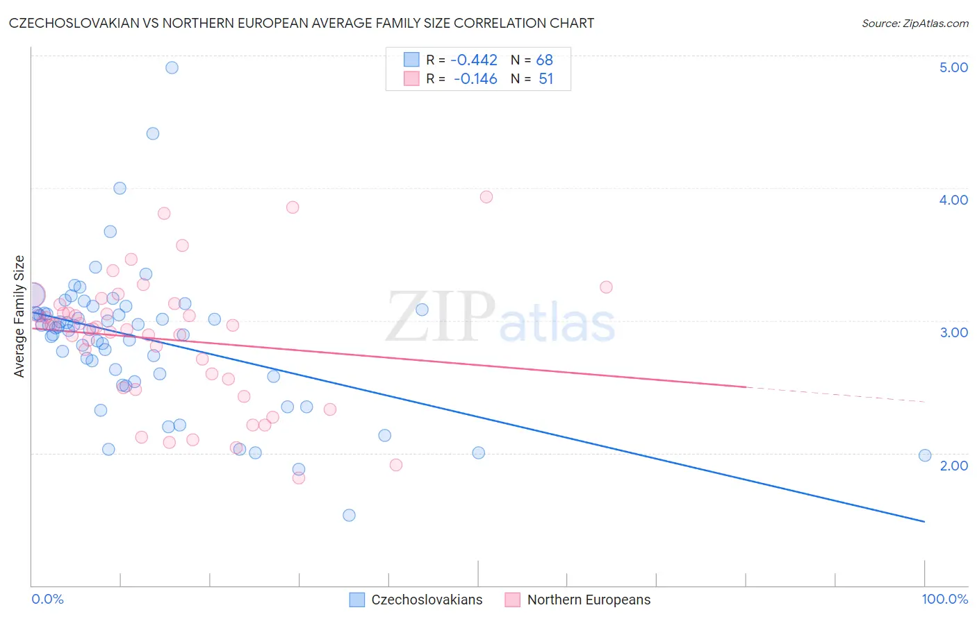 Czechoslovakian vs Northern European Average Family Size