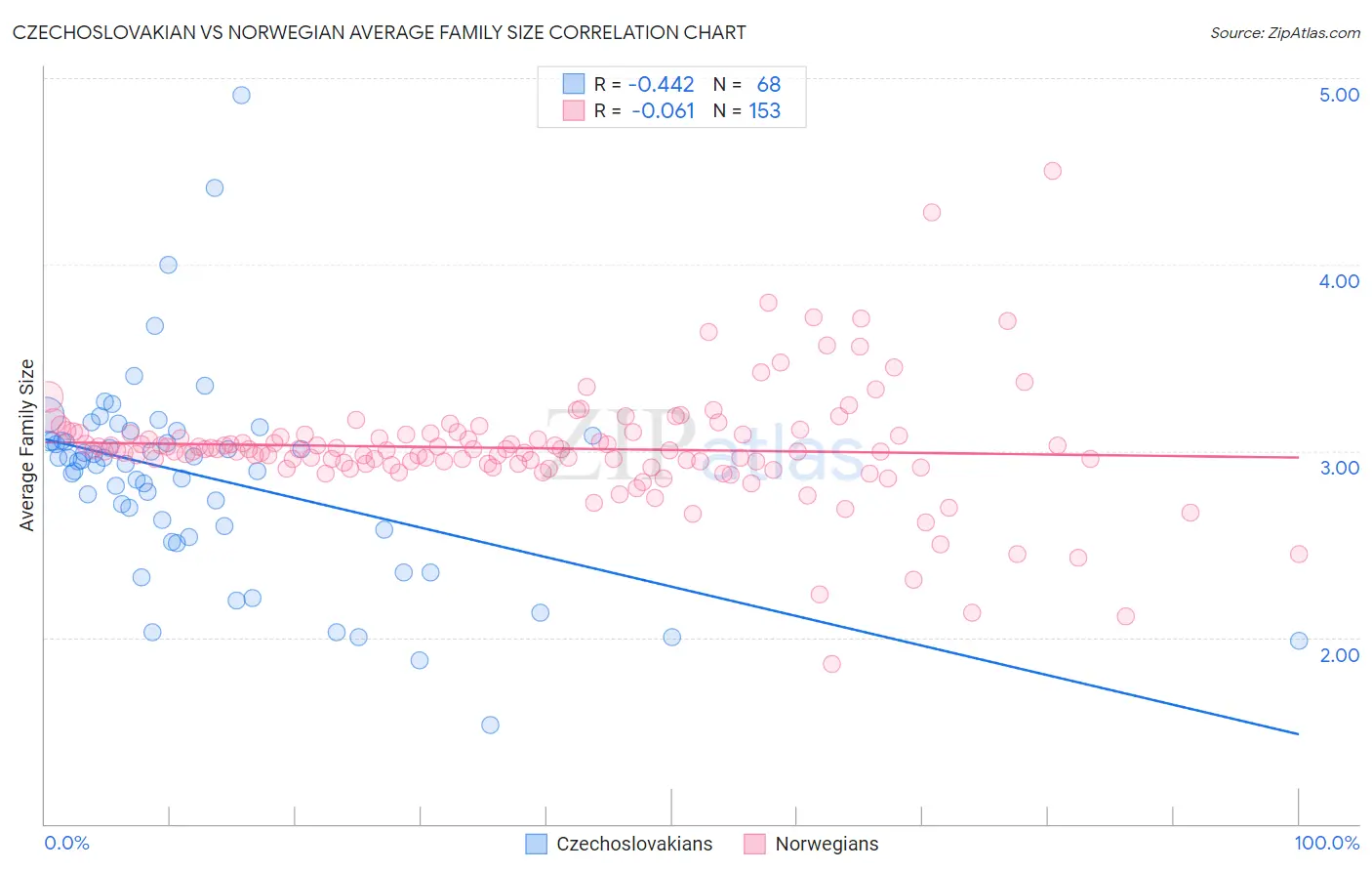 Czechoslovakian vs Norwegian Average Family Size