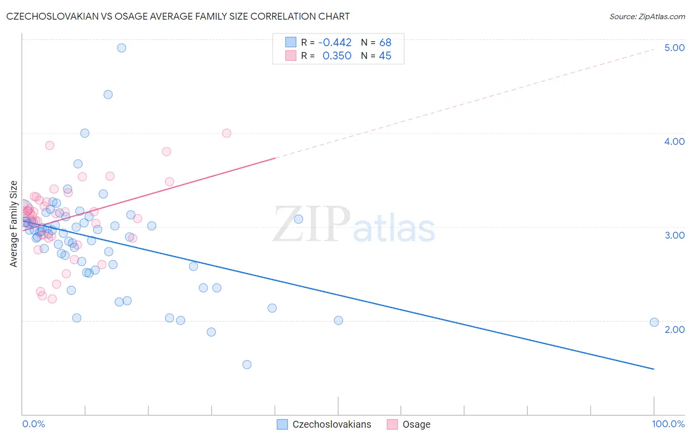 Czechoslovakian vs Osage Average Family Size