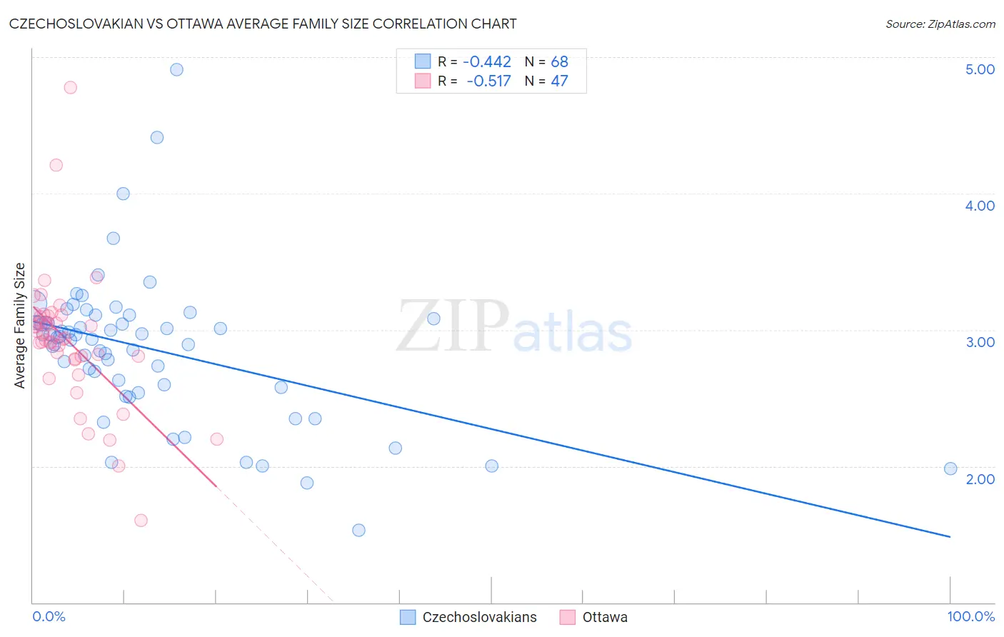 Czechoslovakian vs Ottawa Average Family Size