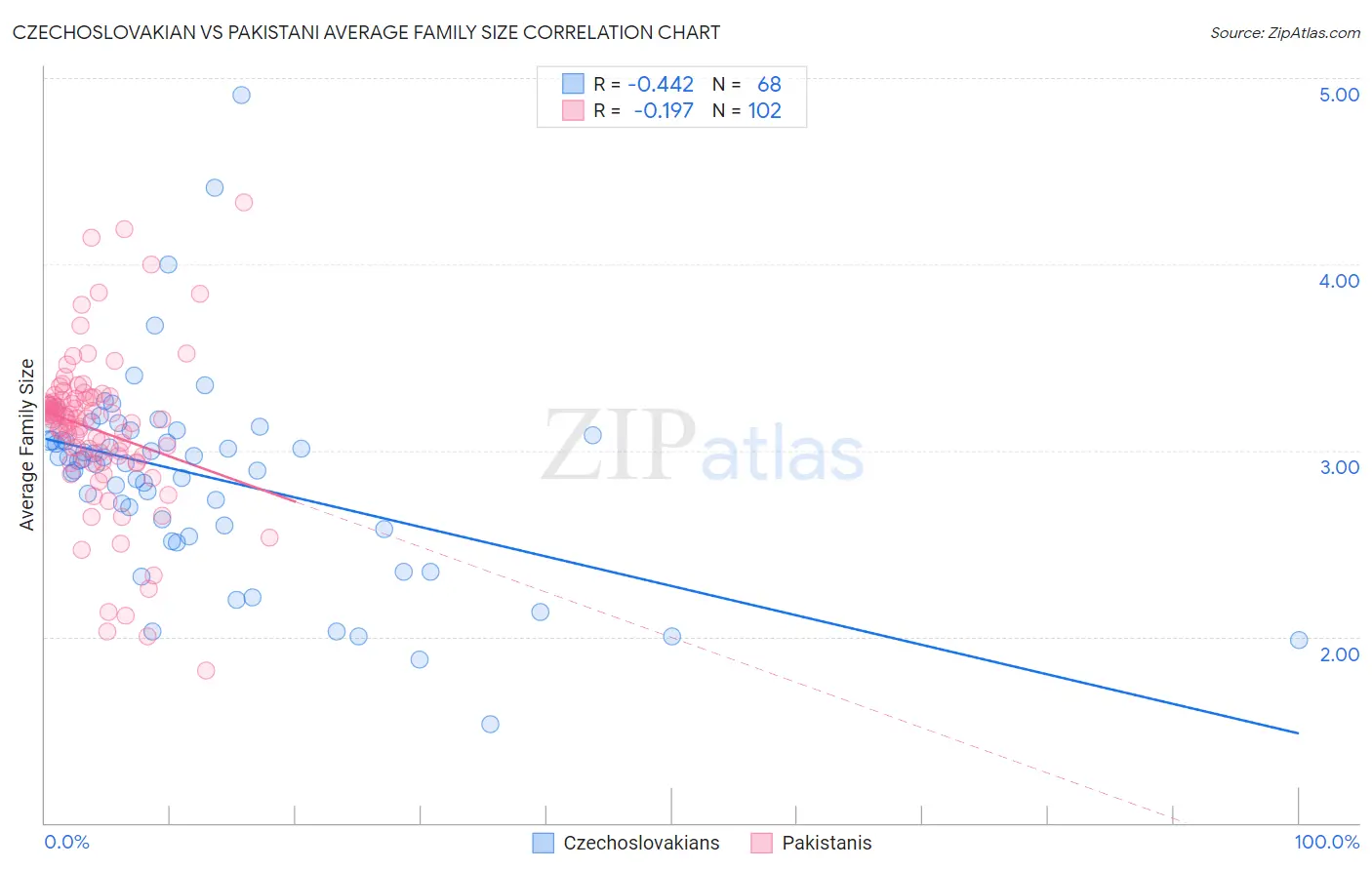 Czechoslovakian vs Pakistani Average Family Size