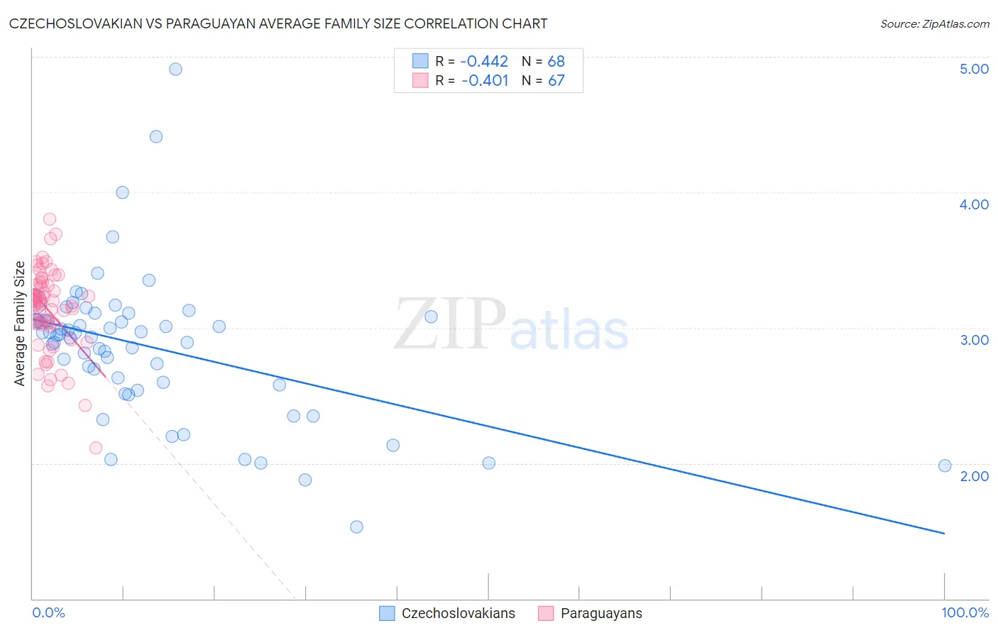 Czechoslovakian vs Paraguayan Average Family Size