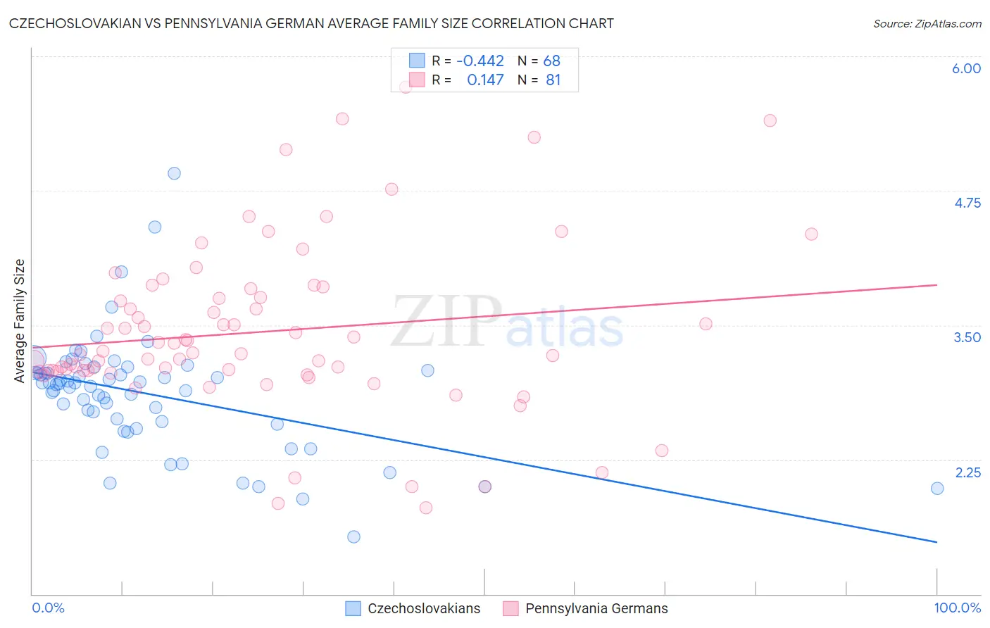 Czechoslovakian vs Pennsylvania German Average Family Size