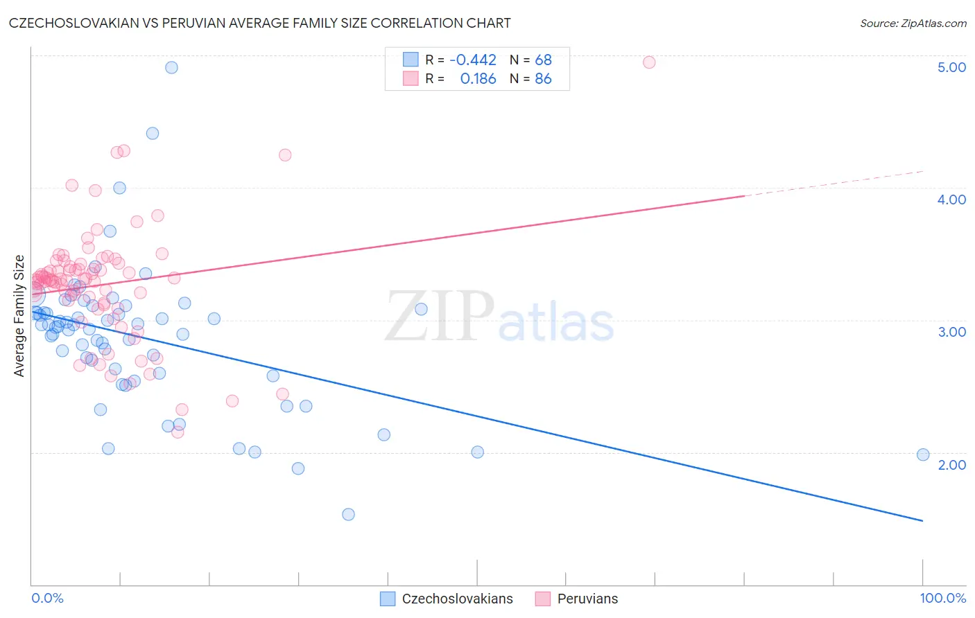 Czechoslovakian vs Peruvian Average Family Size