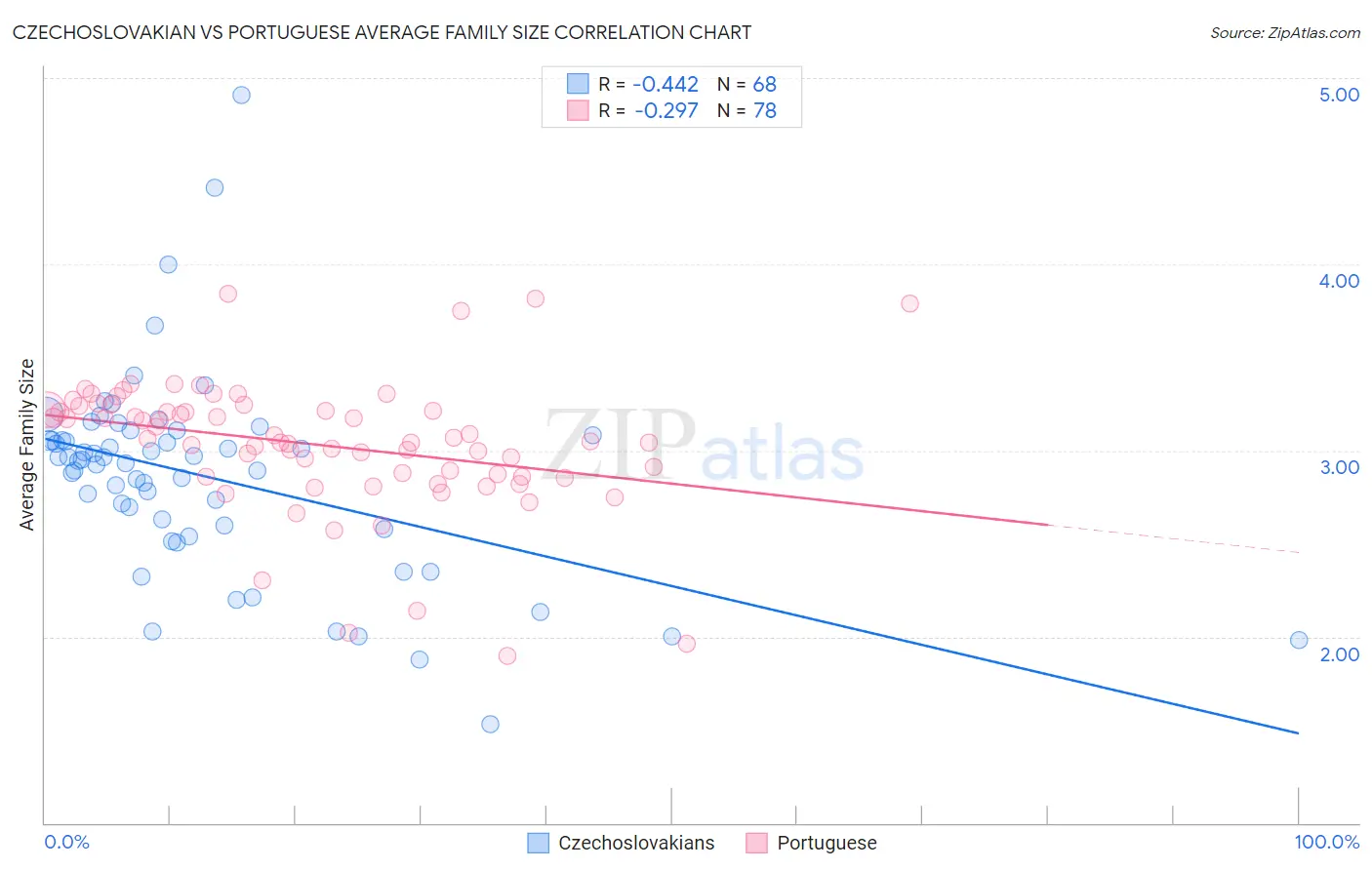 Czechoslovakian vs Portuguese Average Family Size