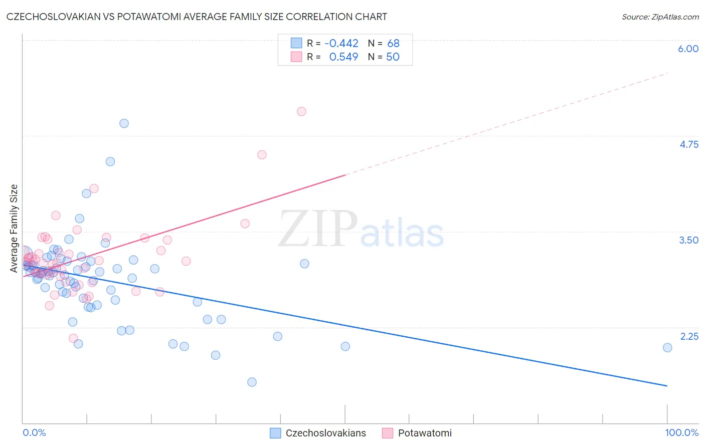 Czechoslovakian vs Potawatomi Average Family Size