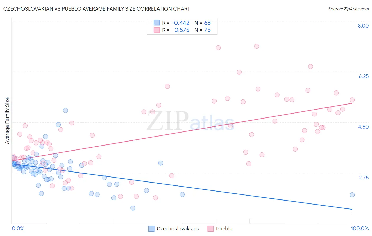 Czechoslovakian vs Pueblo Average Family Size