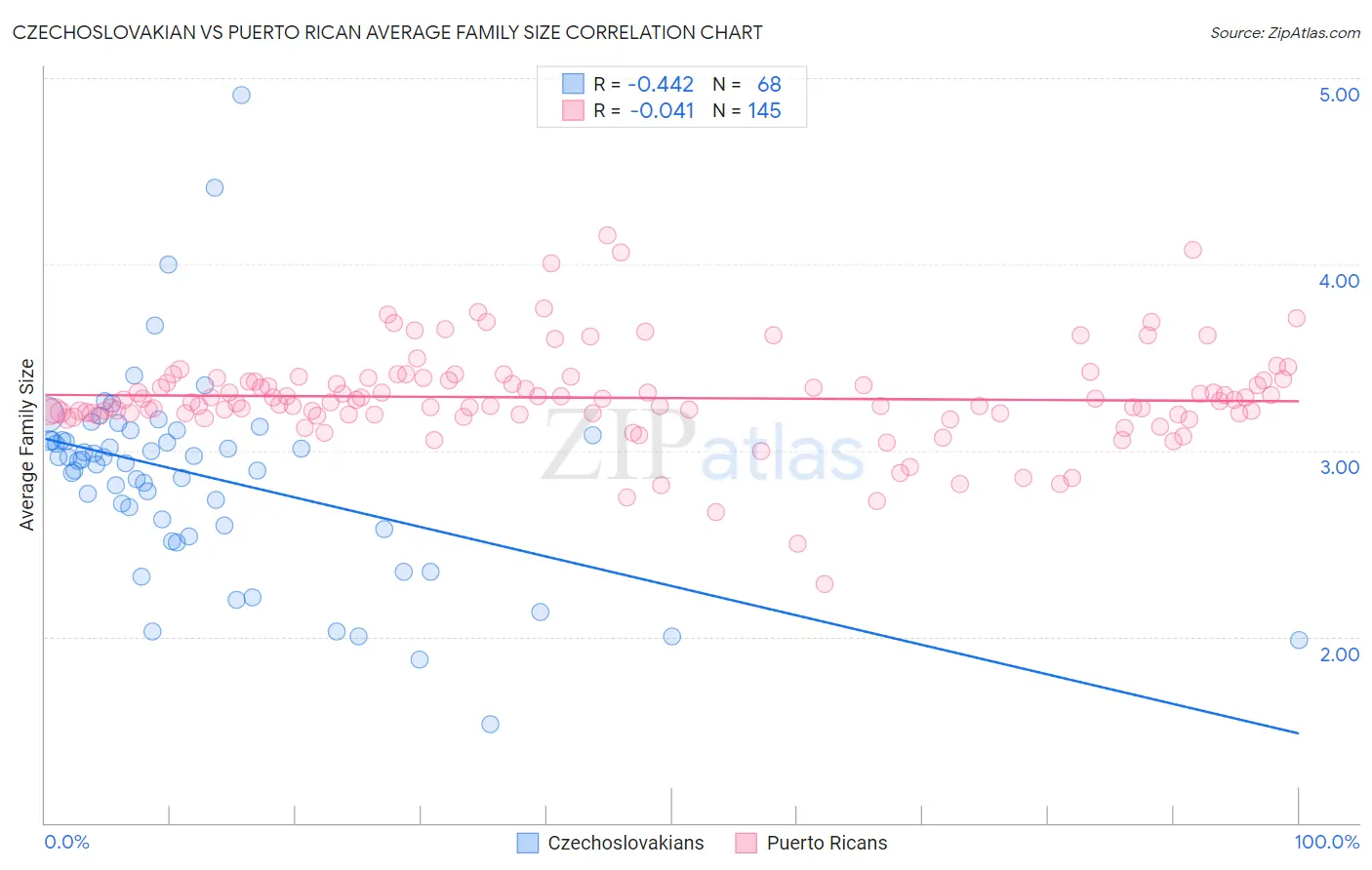 Czechoslovakian vs Puerto Rican Average Family Size