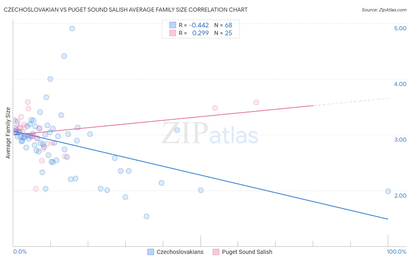 Czechoslovakian vs Puget Sound Salish Average Family Size