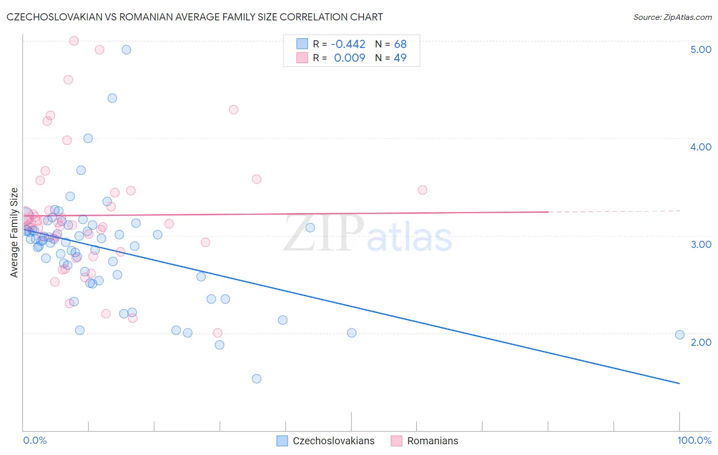 Czechoslovakian vs Romanian Average Family Size