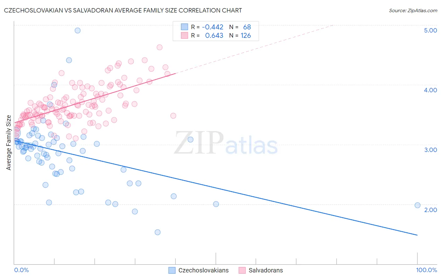 Czechoslovakian vs Salvadoran Average Family Size