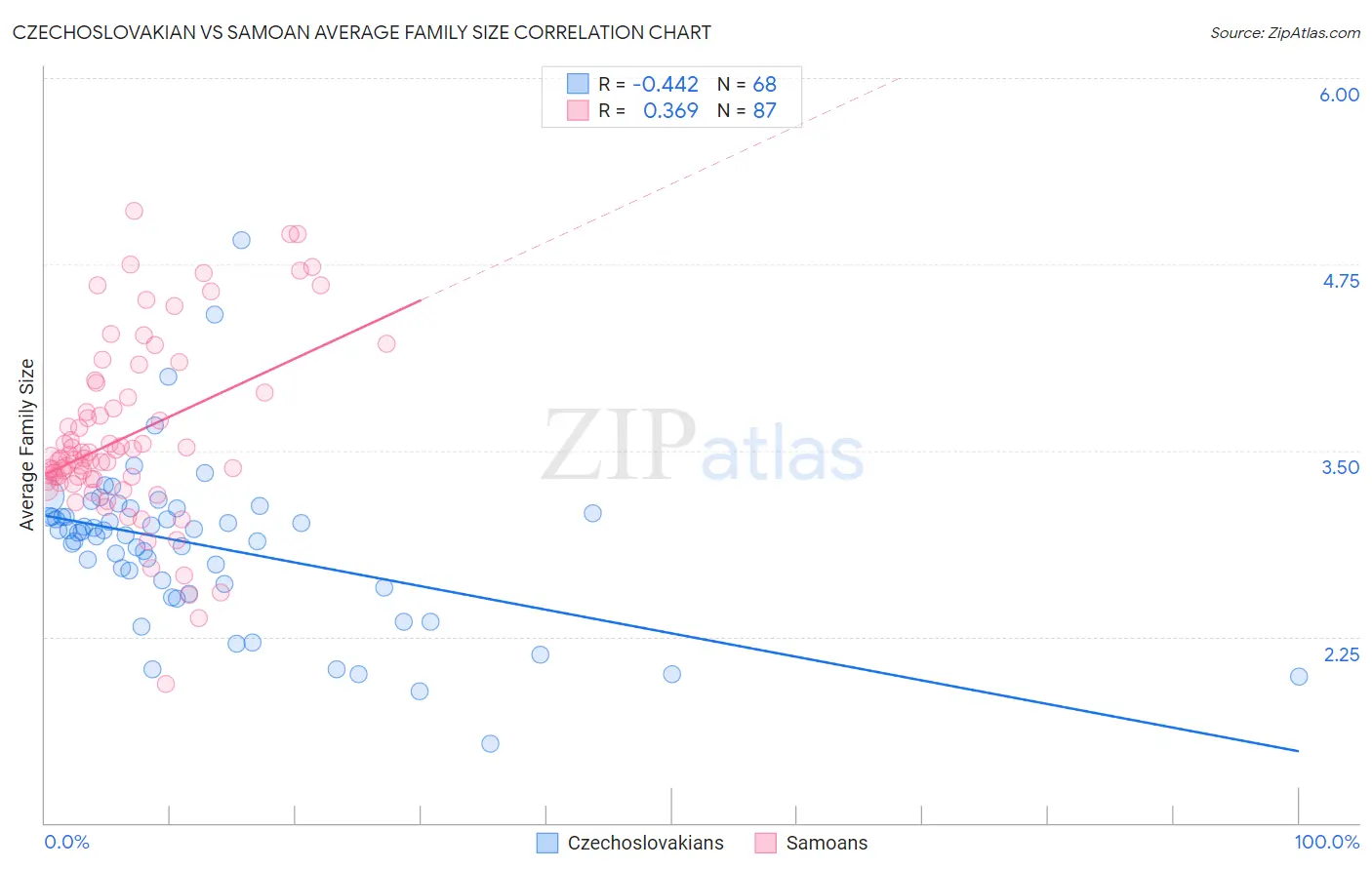 Czechoslovakian vs Samoan Average Family Size