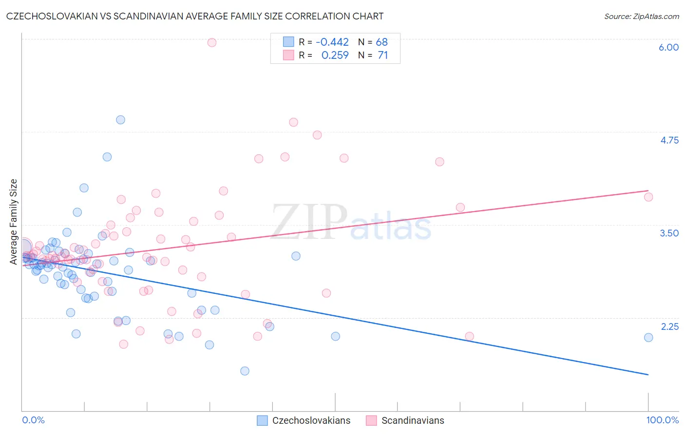 Czechoslovakian vs Scandinavian Average Family Size