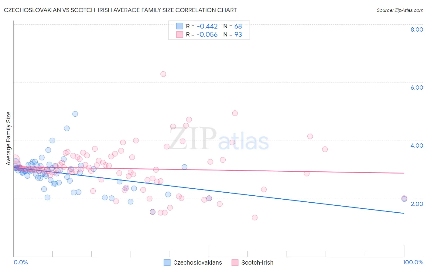 Czechoslovakian vs Scotch-Irish Average Family Size