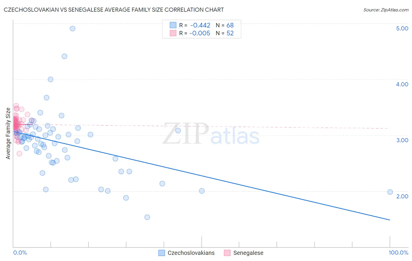 Czechoslovakian vs Senegalese Average Family Size