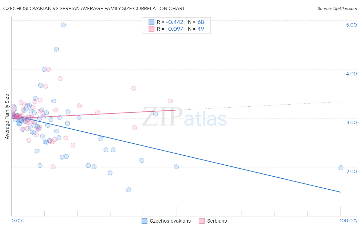 Czechoslovakian vs Serbian Average Family Size