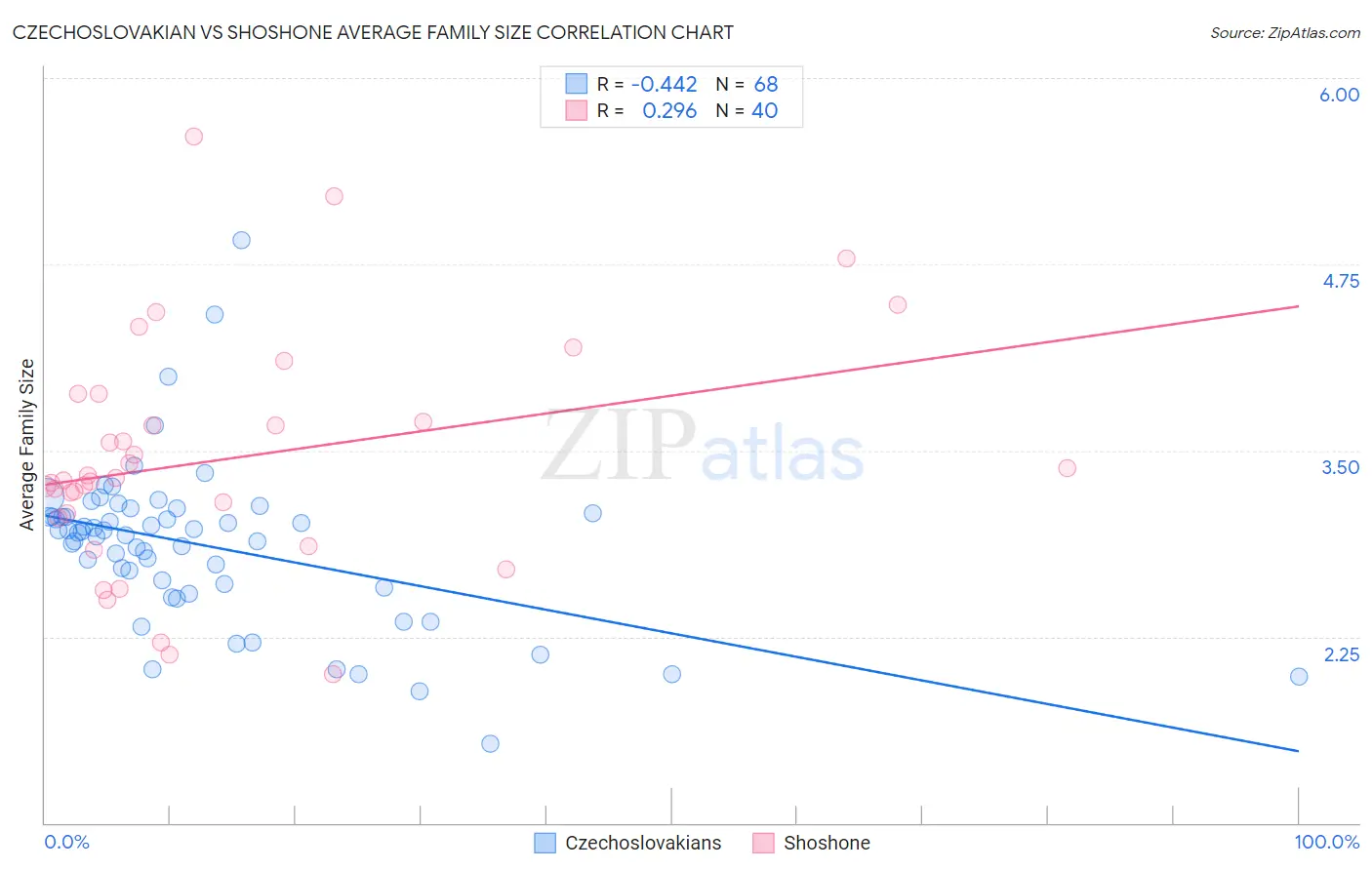 Czechoslovakian vs Shoshone Average Family Size