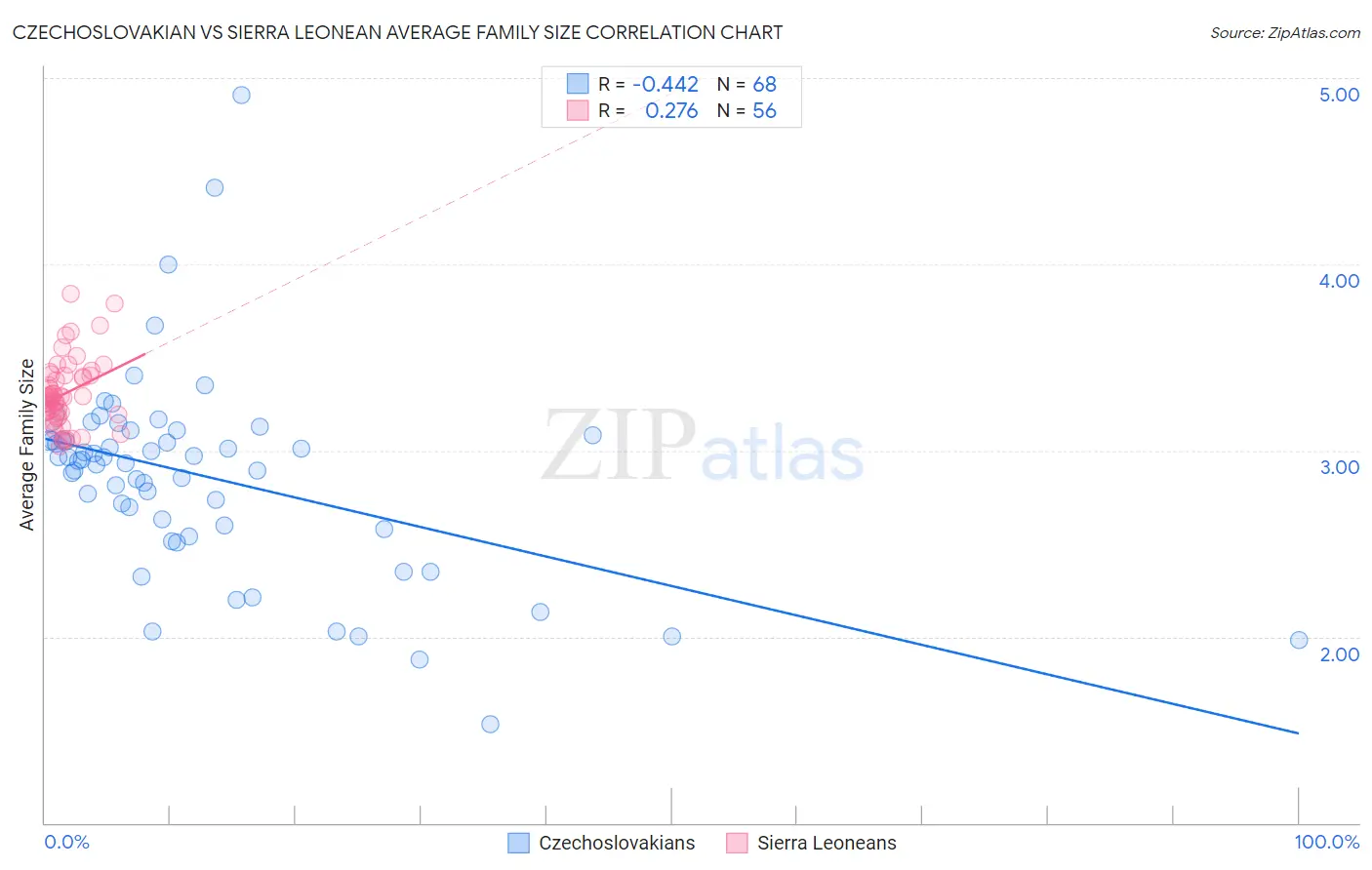 Czechoslovakian vs Sierra Leonean Average Family Size