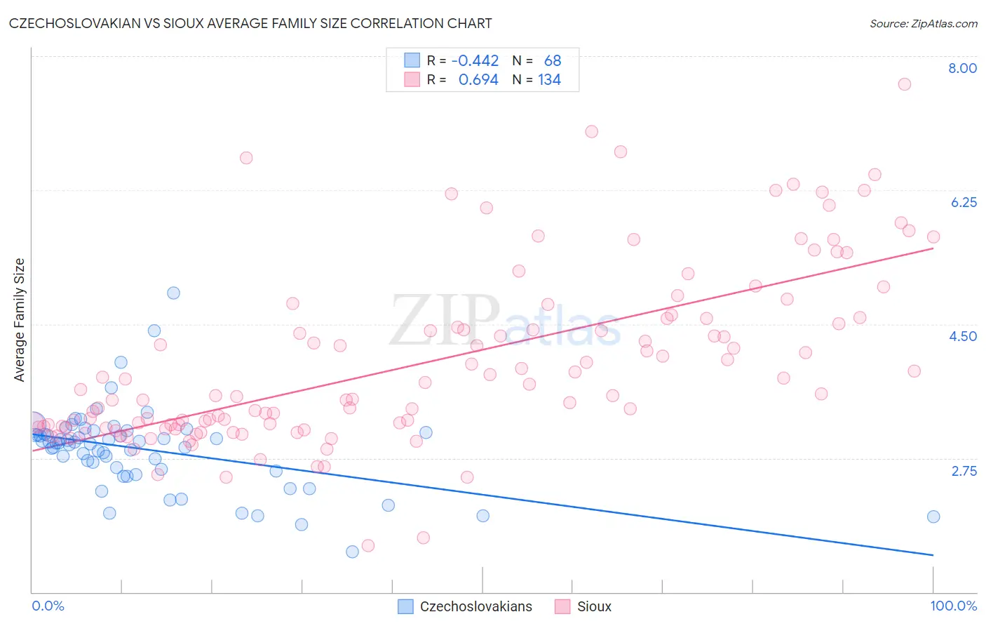 Czechoslovakian vs Sioux Average Family Size