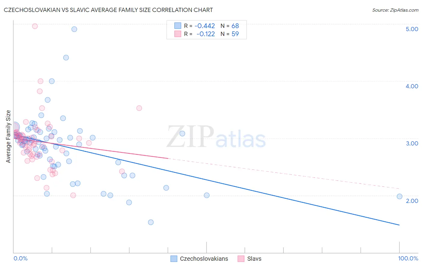 Czechoslovakian vs Slavic Average Family Size