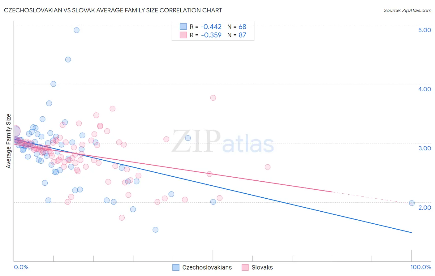 Czechoslovakian vs Slovak Average Family Size